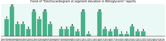Could Nitroglycerin cause Electrocardiogram st segment elevation? Could Nitroglycerin cause Electrocardiogram st segment elevation?